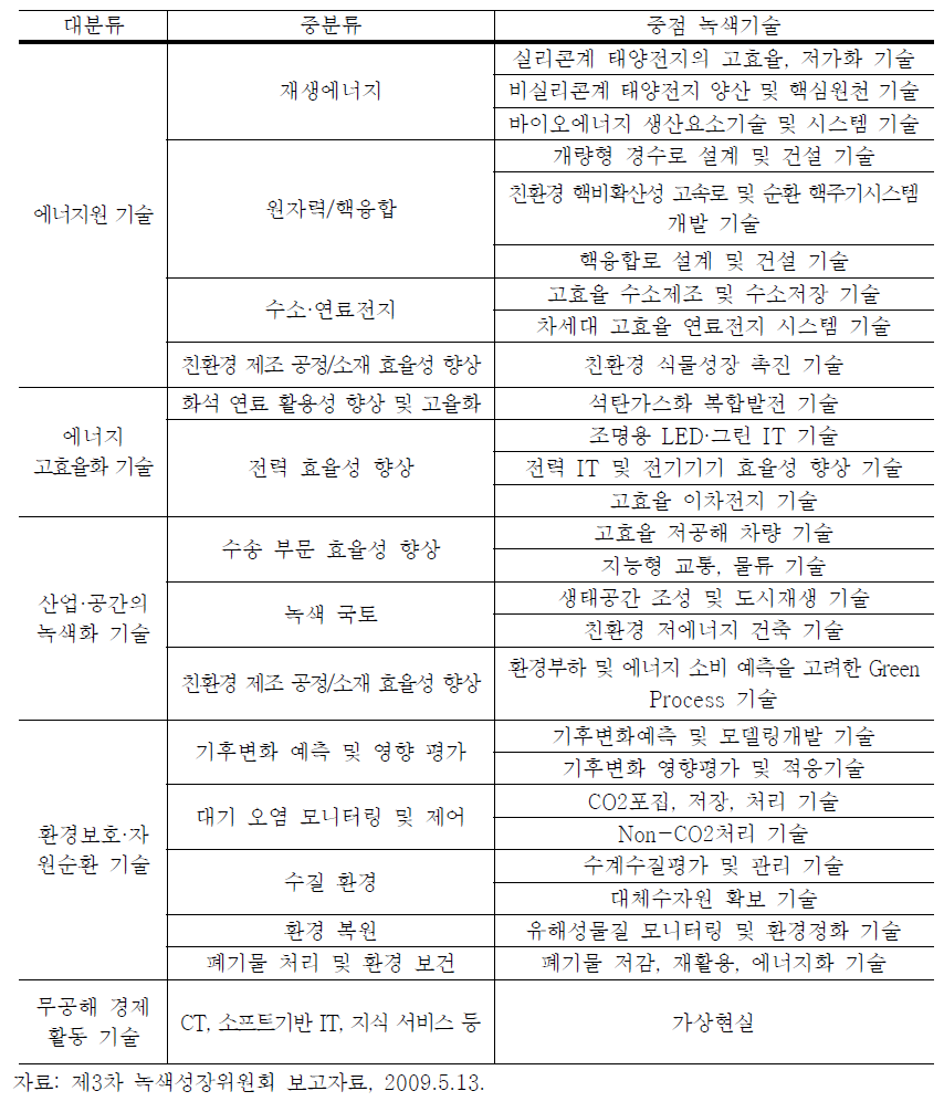 27대 중점 녹색기술