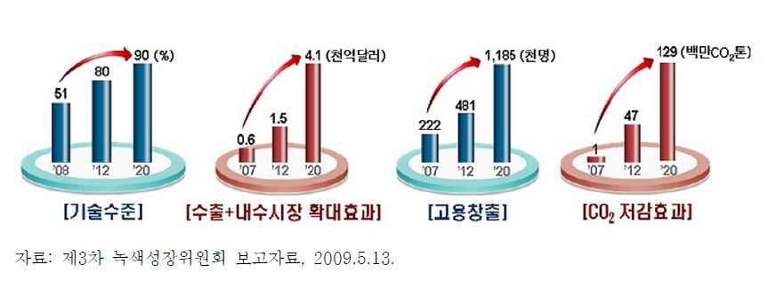 27대 중점 녹색기술 추진에 따른 기대효과 및 전망