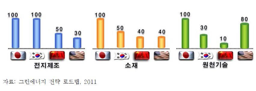 국가별 이차전지 기술 수준 비교