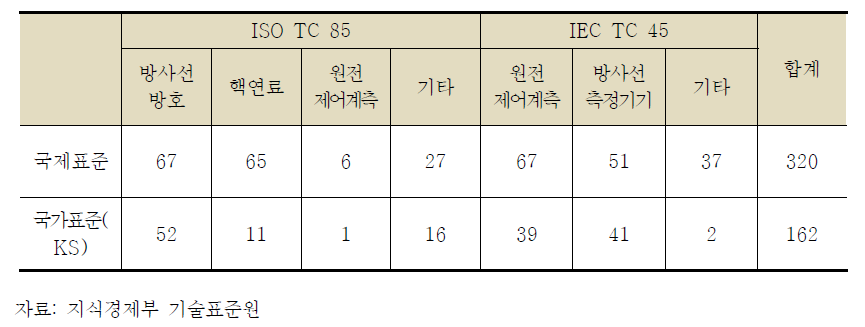 원자력 분야 국제표준 및 국가표준(KS) 개발 현황