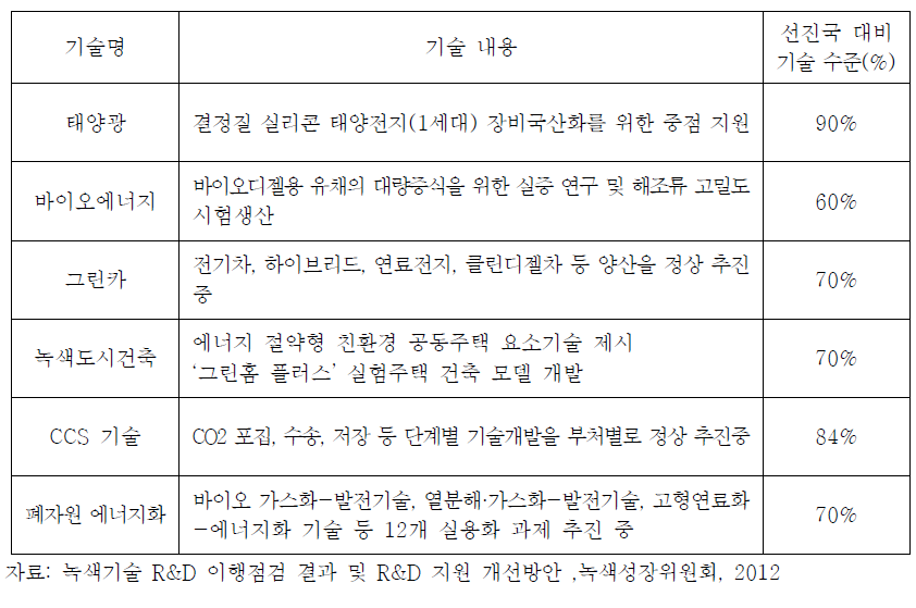 녹색기술 분야별 정책 점검 결과