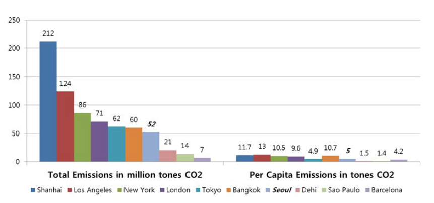 주요 도시 이산화탄소배출량, UNEP, 2009