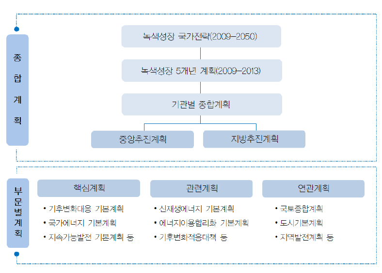 녹색성장 계획체제