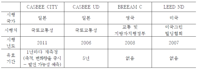 일본, 영국, 미국 인증제도