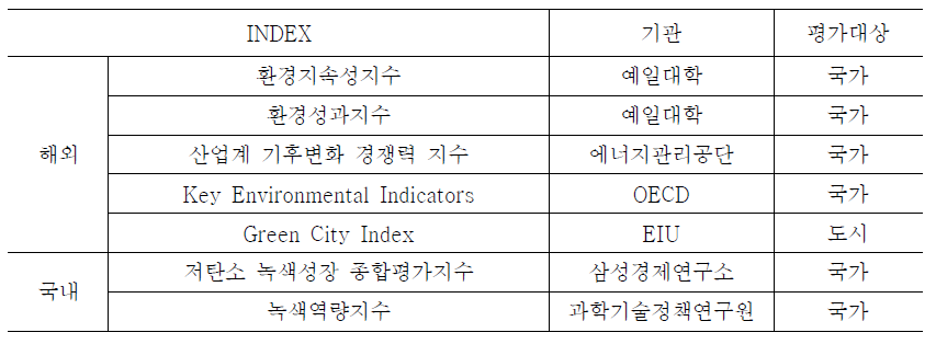 녹색 관련 지수