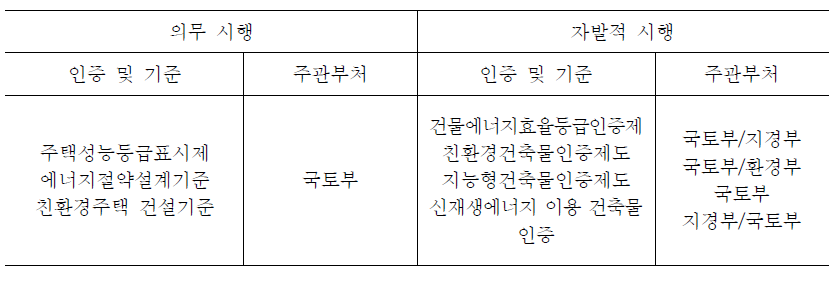 건축물 관련 인증체계