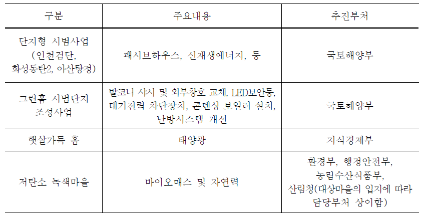 부처별 단위사업