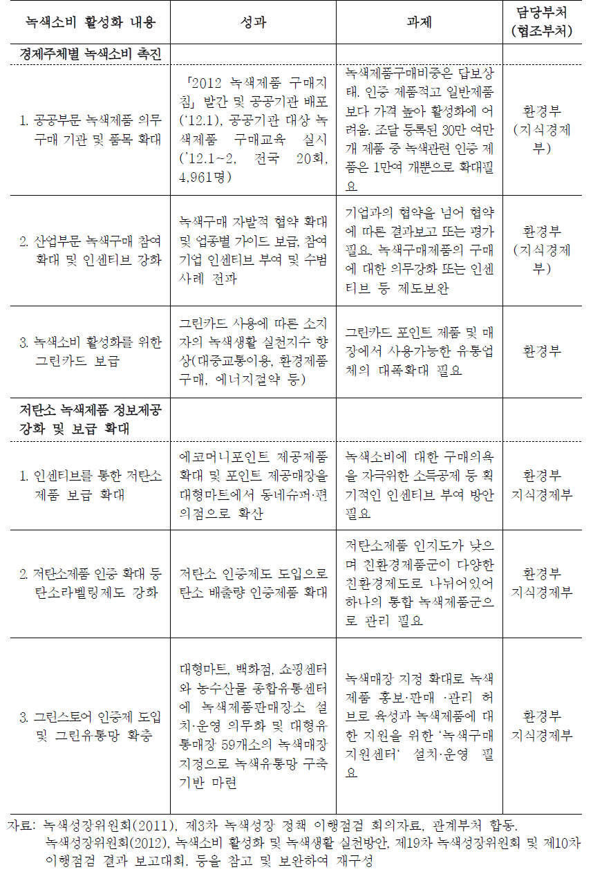 소비의 녹색화를 위한 정부의 활동성과 및 과제