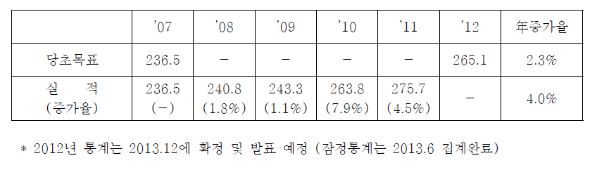 1차에너지소비 증가율: 4차에너지기본계획 목표치와 실적치