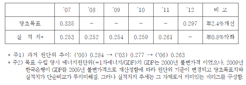 에너지원단위(TOE/US$1,000) 추이: 4차에너지기본계획 목표치와 실적치