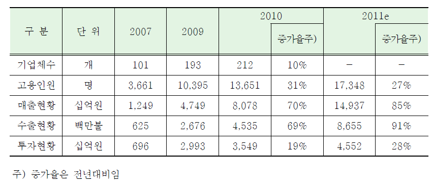 신재생에너지산업 성장 추이