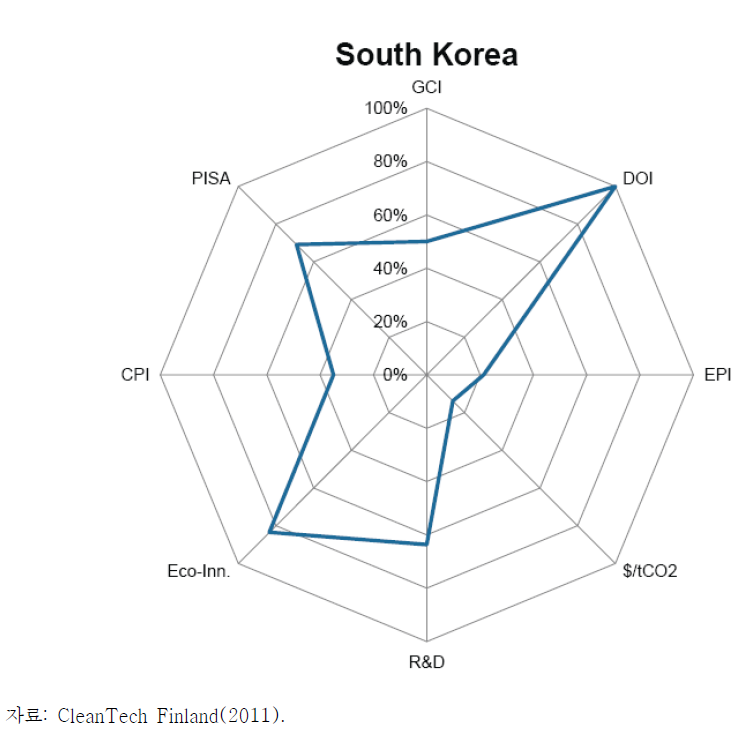 한국의 클린테크 국제경쟁력 결정요인별 비교평가
