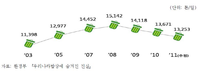 음식물쓰레기 발생량 추세: 2003~2011