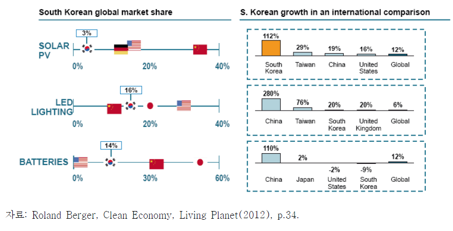 한국의 3대 클린테크제품: 세계시장 점유율 및 매출증가율 국제비교