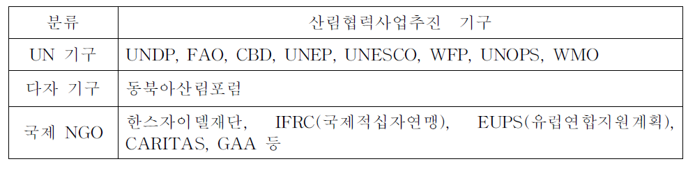 부록-1>대북 산림사업 추진 국제기구 및 단체