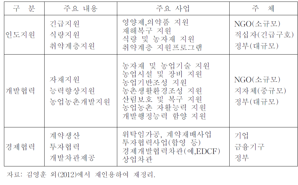 농업분야 대북 지원·협력사업의 구분