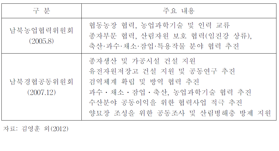 남북농업협력에 대한 남북 당국 간 합의