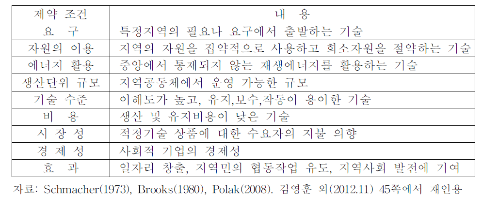 적정기술의 개념과 발전