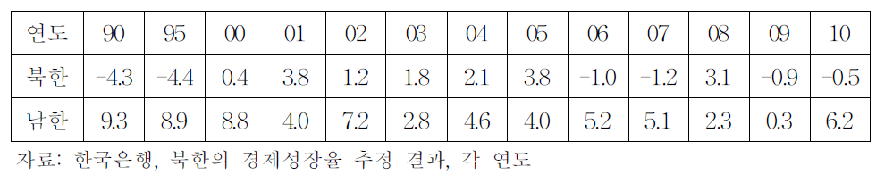 북한의 경제성장율 추이