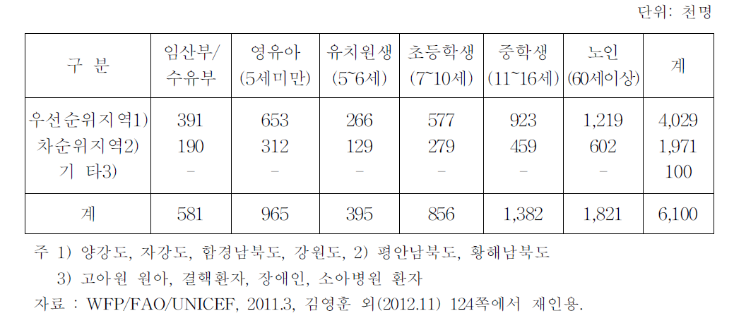 북한의 지역별 취약계층 인구 (2011년)