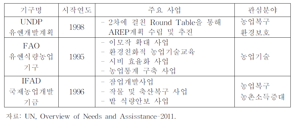 주요 국제기구의 대북 농업개발지원 사업