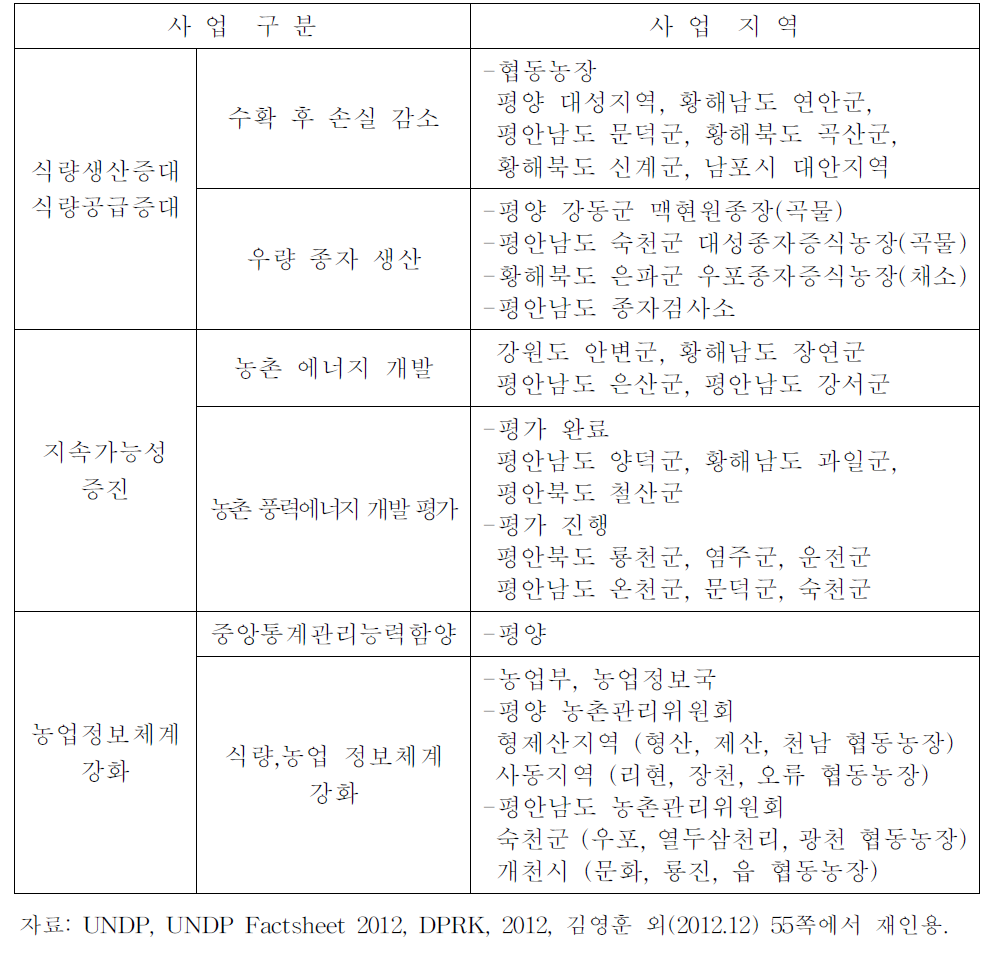 UNDP의 대북 농업농촌개발협력 사업