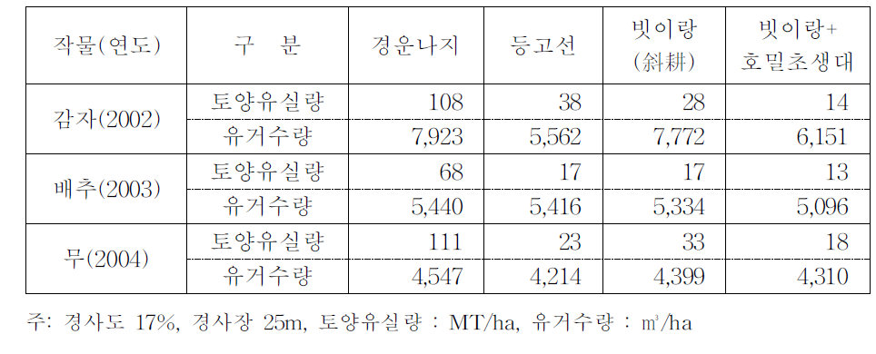 작물 및 보전처리별 토양유실량 및 유거수량(고령지농업연구센터)