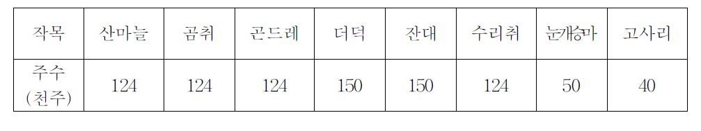 단위면적당 산채 식재 사례(각 10a)