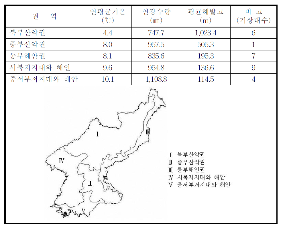 북한 산림의 권역별 연평균 기온 및 강수량