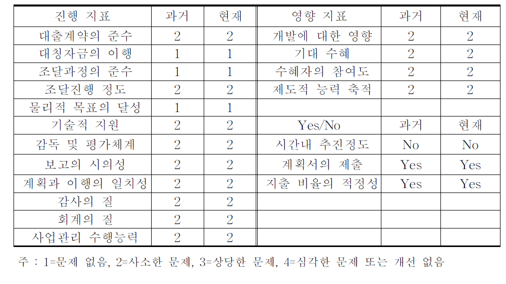 IFAD의 잠업개발사업 평가결과(1999년)