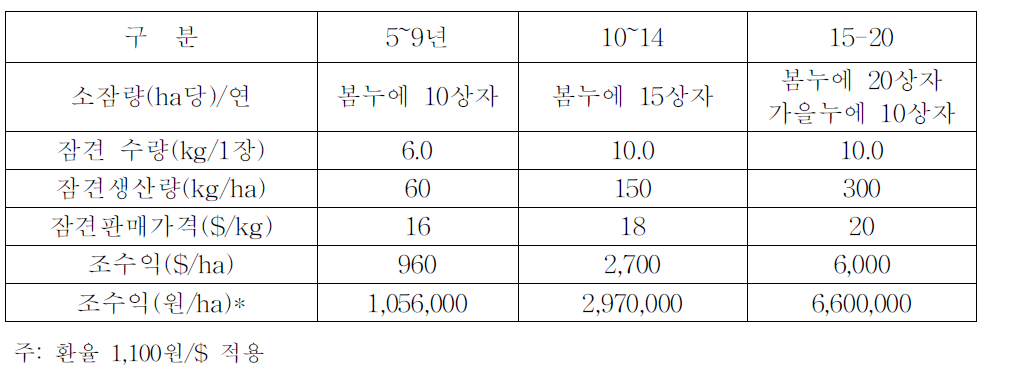 양잠의 기대수익