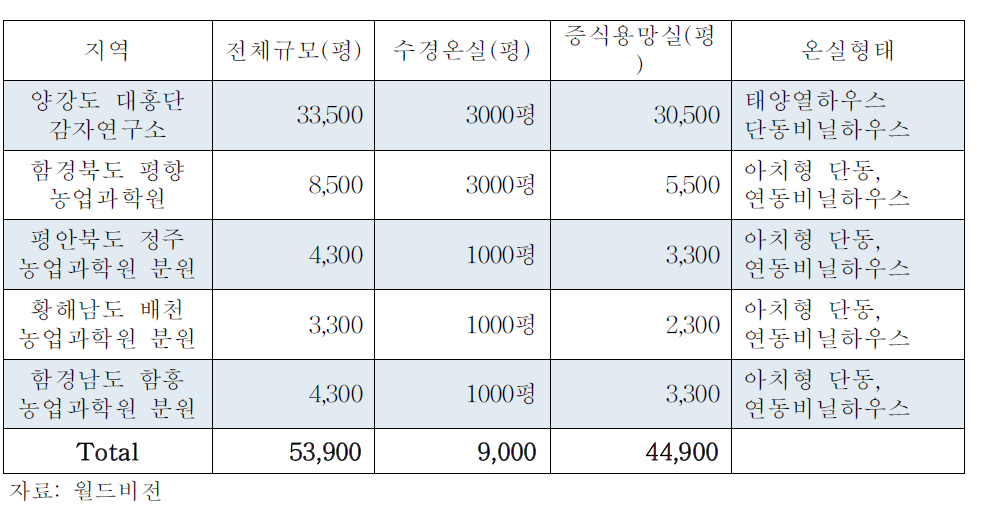 씨감자 원종 수경재배와 증식용 비닐하우스 설치·운영 현황