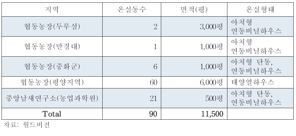 채소 연구 및 생산용 비닐하우스 설치·운영 현황