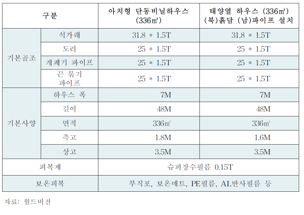 간이 비닐하우스시설 설치 자재 내역