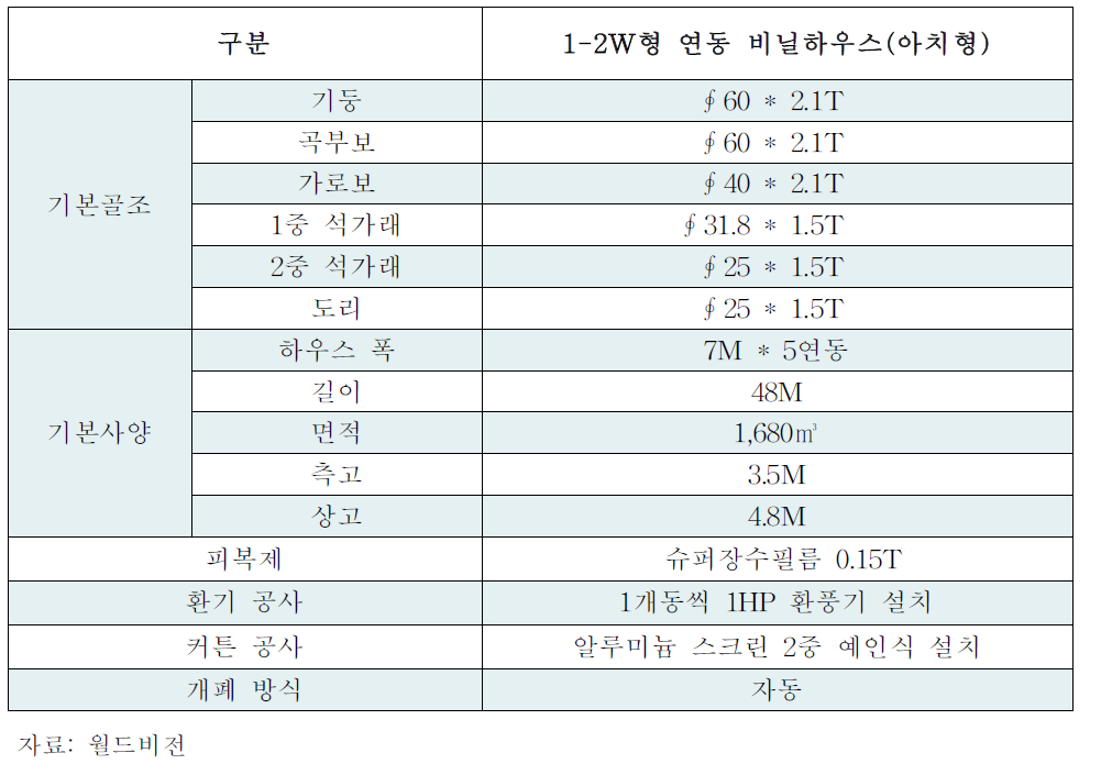 현대적 비닐하우스시설 설치 자재 내역