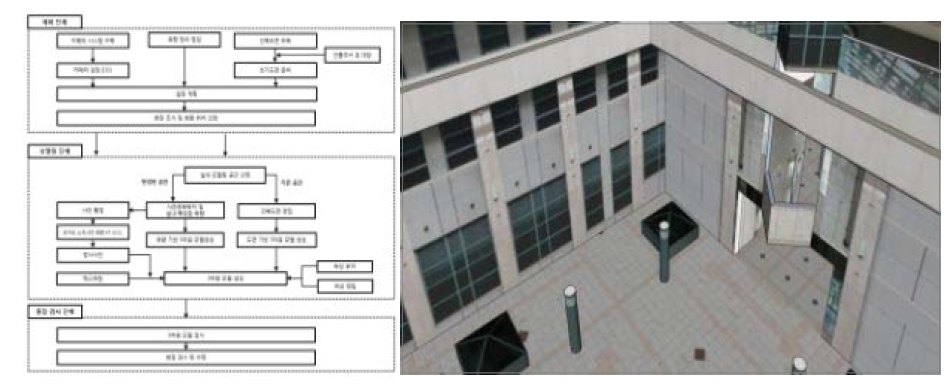 실내 LOD4 모델(사실적 모델) 구축절차서 및 적용 결과