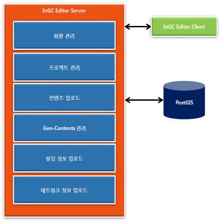 InGC Editor Server System Architecture