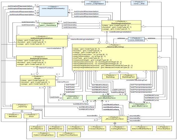 롯데월드몰에 적용한 CityGML Building Module의 UML Class Diagram