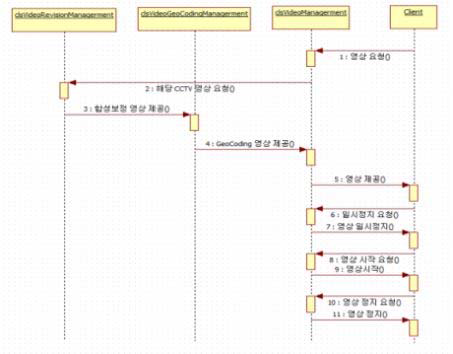 다중 실시간 영상관리 기능 UML 시퀀스 다이어그램