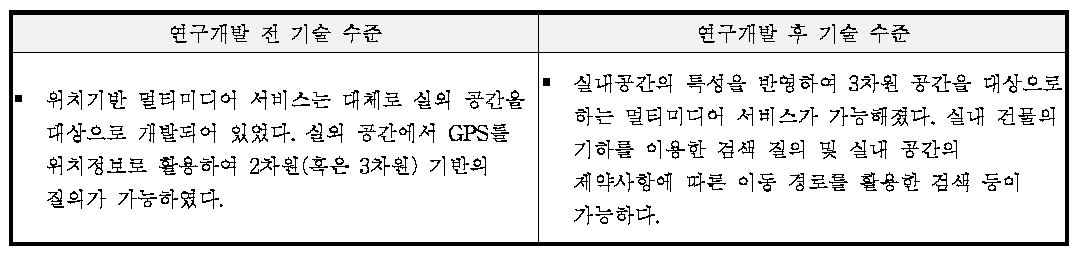 연구개발 전후 기술 수준 분석