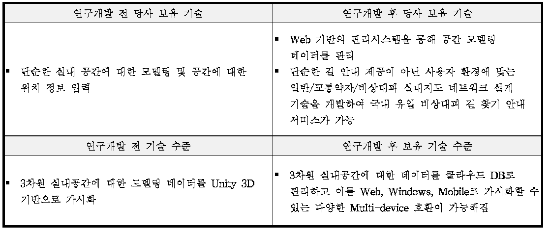 연구개발 전후 기술 수준 분석