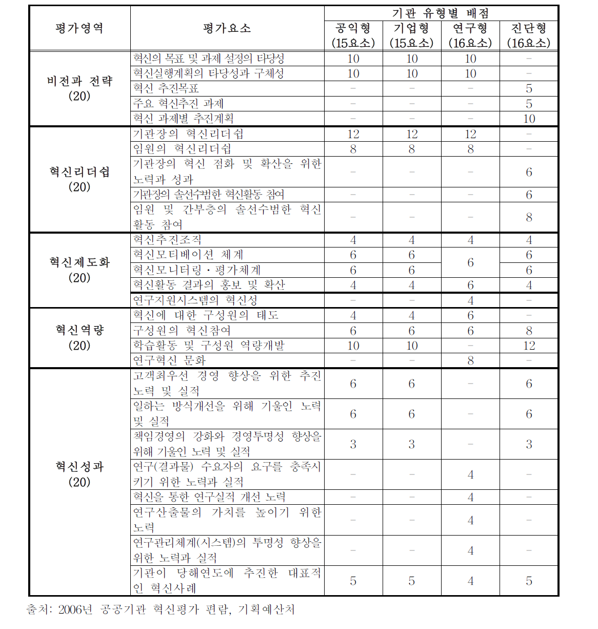 공공기관 혁신자가진단시스템의 평가지표