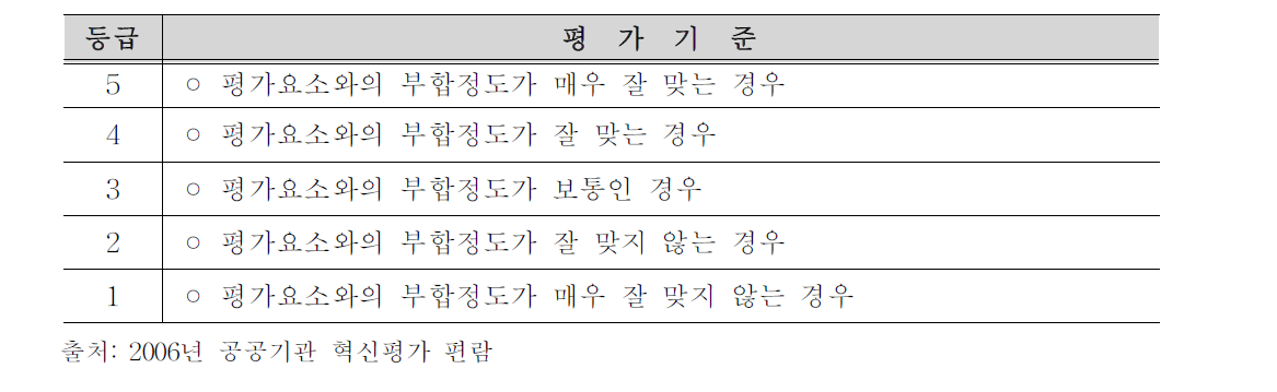 혁신자가진단시스템의 평가 방식