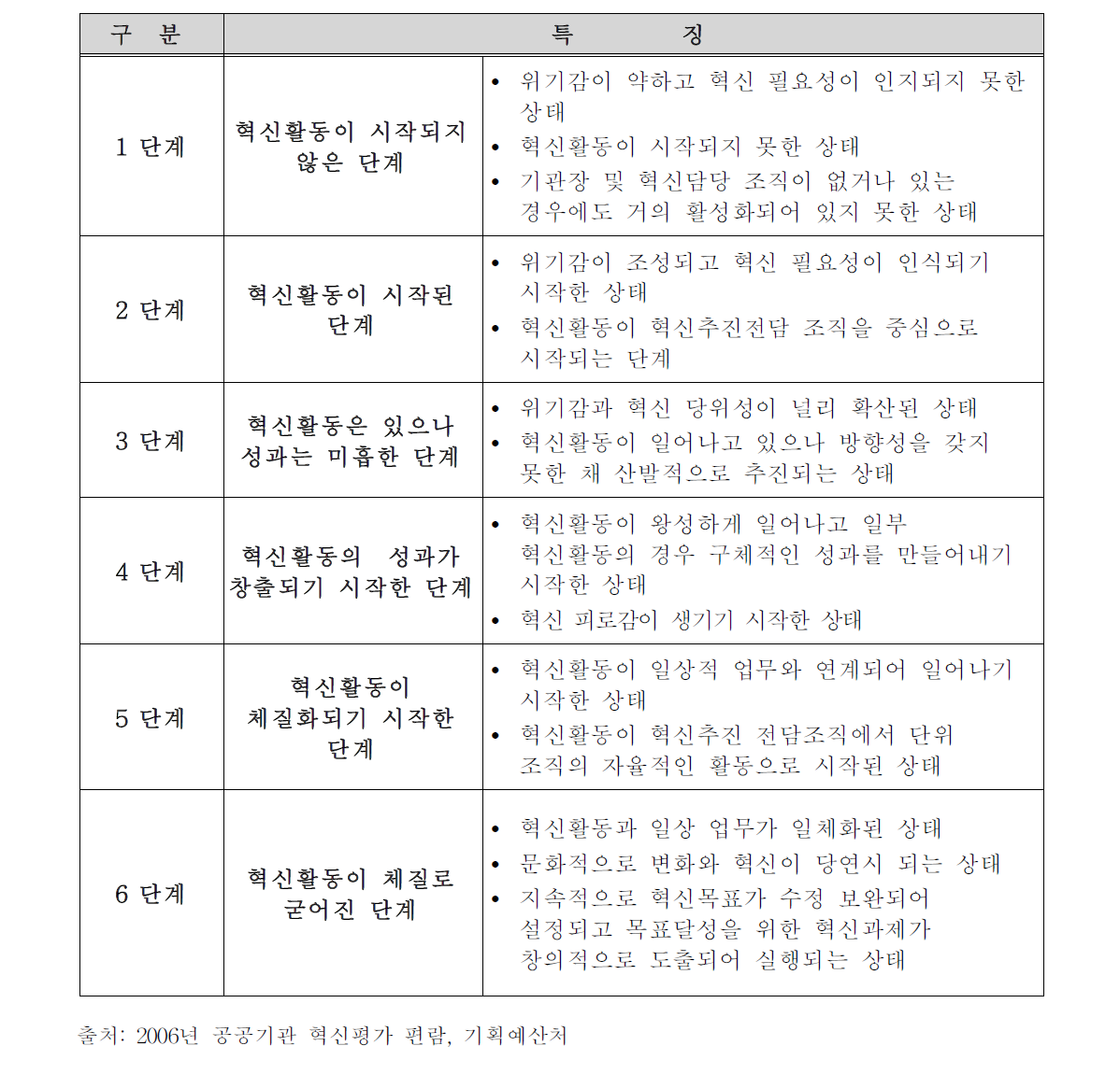 공공기관 혁신단계의 정의