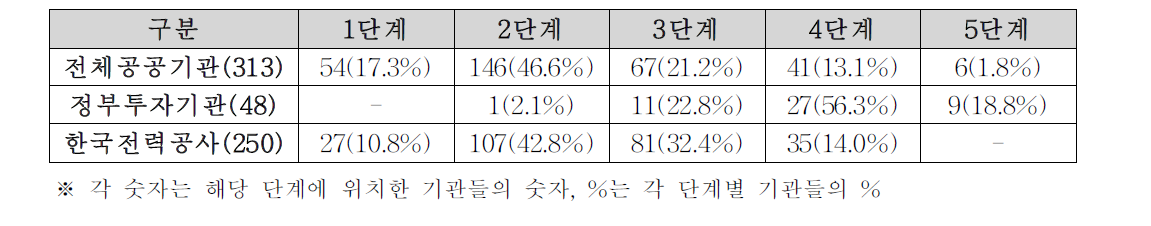 피진단 기관의 혁신단계 비교 :한국전력공사