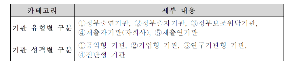 혁신자가진단시스템 분석결과 비교 범주