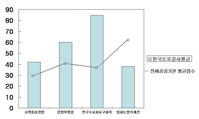 혁신성과에 대한 전체공공기관의 평균점수와 한국도로공사의 평균점수 비교