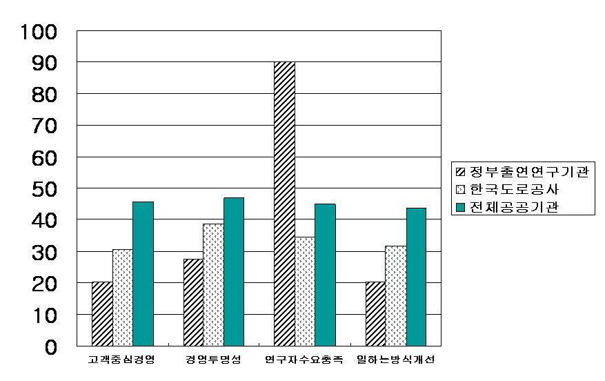 혁신성과에 대한 정부출연기관의 평균점수와 한국도로공사의 평균 점수 비교 :기관유형별