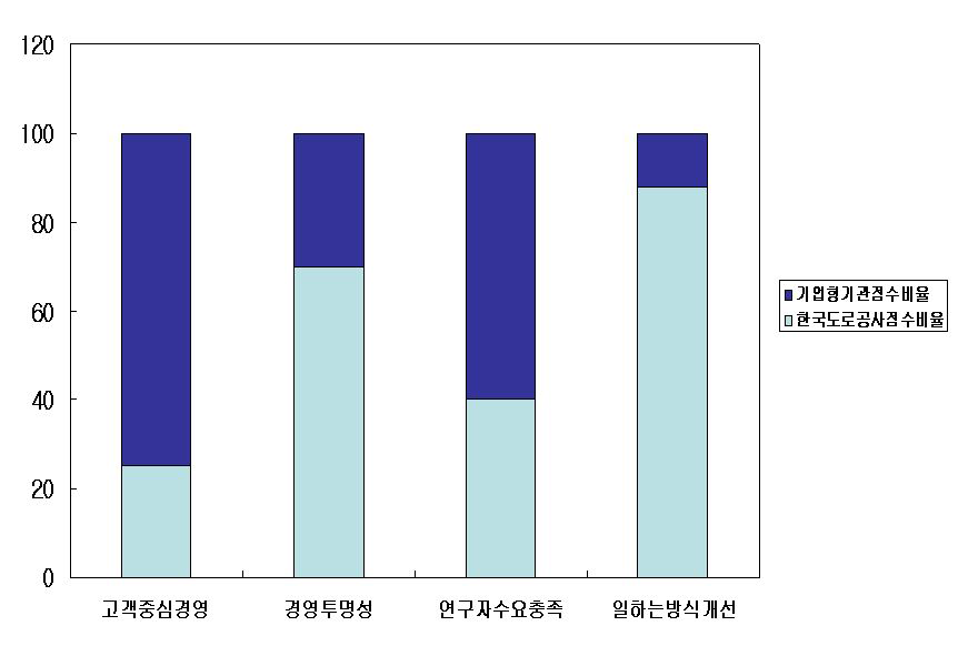 혁신성과에 대한 기업형기관의 평균점수와 한국도로공사의 퍼센타일 비교 :기관성격별