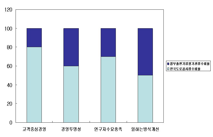 혁신성과에 관한 정부출연 기업형 기관과 한국도로공사의 퍼센타일비교 :교차범주별